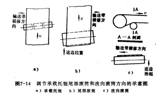 跑偏輸送帶托輥的調節
